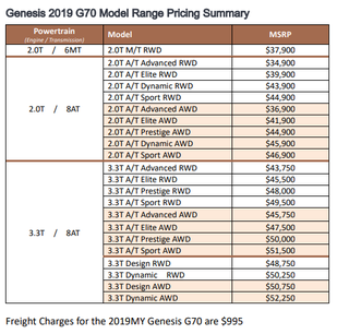 Illustration for article titled Genesis G70 pricing is out. Starts at $34,900 goes up to $52,250 excluding $995 Delivery
